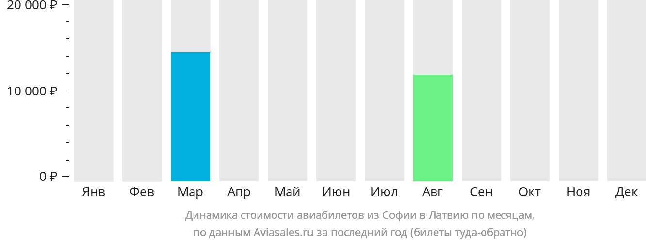 Динамика стоимости авиабилетов из Софии в Латвию по месяцам