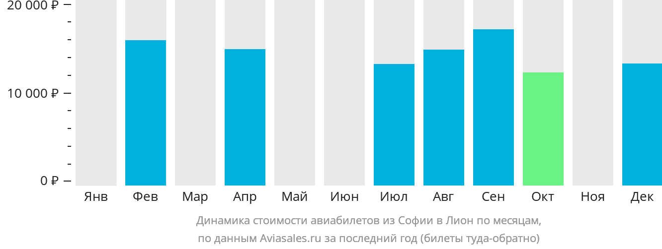 Динамика стоимости авиабилетов из Софии в Лион по месяцам
