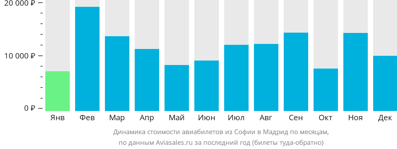 Динамика стоимости авиабилетов из Софии в Мадрид по месяцам