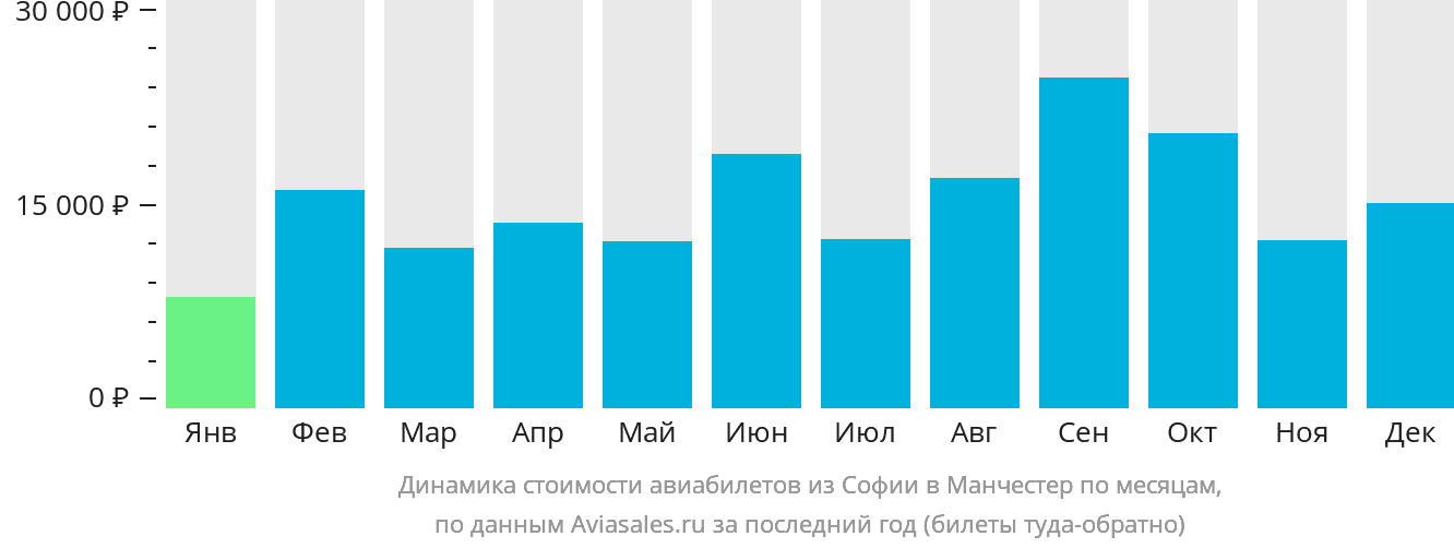 Динамика стоимости авиабилетов из Софии в Манчестер по месяцам