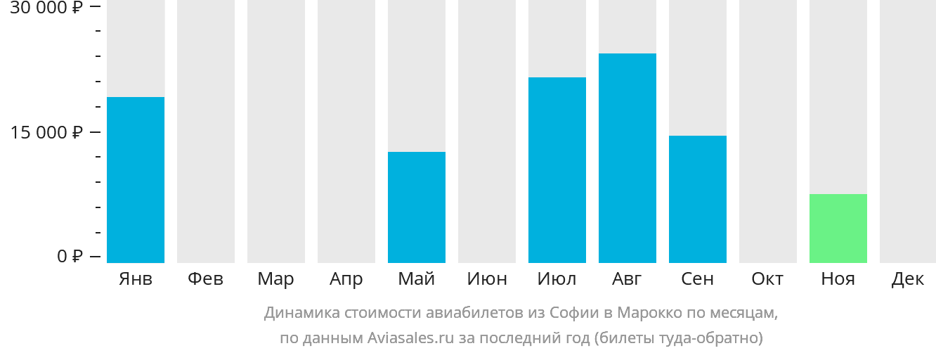 Динамика стоимости авиабилетов из Софии в Марокко по месяцам