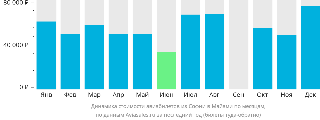 Динамика стоимости авиабилетов из Софии в Майами по месяцам