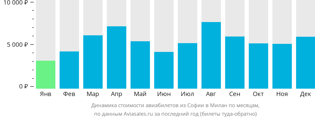 Динамика стоимости авиабилетов из Софии в Милан по месяцам