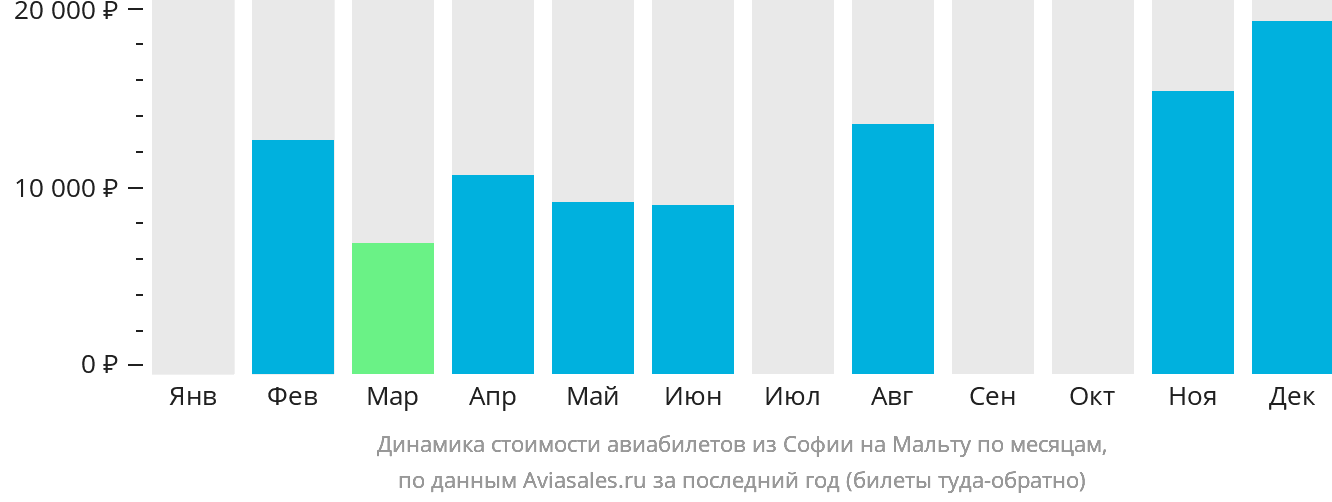 Динамика стоимости авиабилетов из Софии на Мальту по месяцам