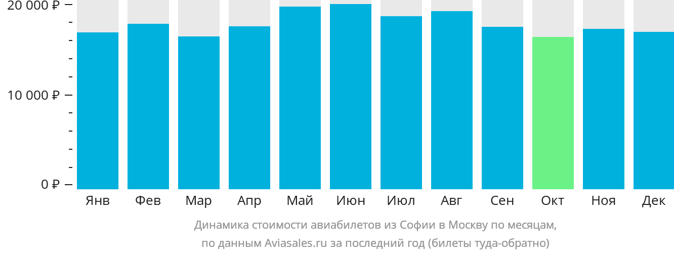Динамика стоимости авиабилетов из Софии в Москву по месяцам