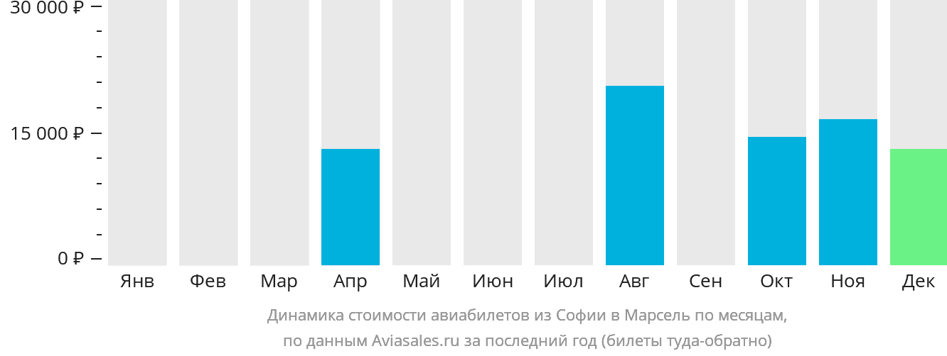 Динамика стоимости авиабилетов из Софии в Марсель по месяцам
