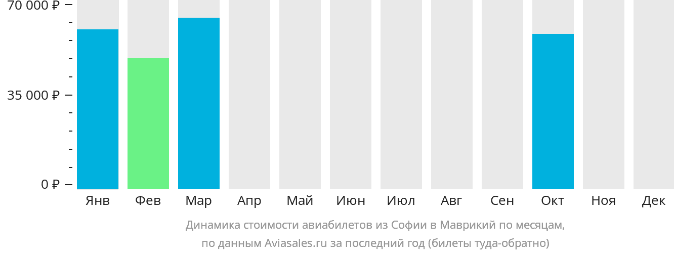 Динамика стоимости авиабилетов из Софии в Маврикий по месяцам