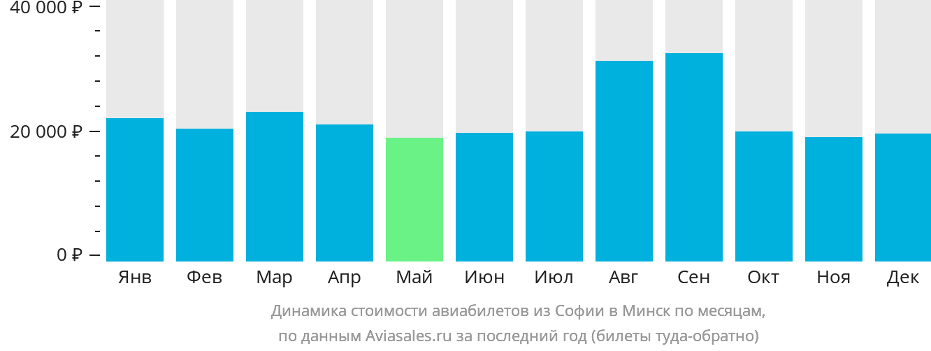 Динамика стоимости авиабилетов из Софии в Минск по месяцам
