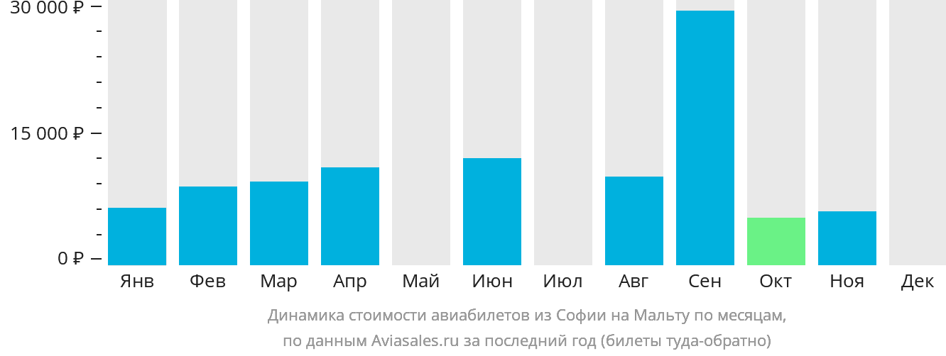 Динамика стоимости авиабилетов из Софии на Мальту по месяцам