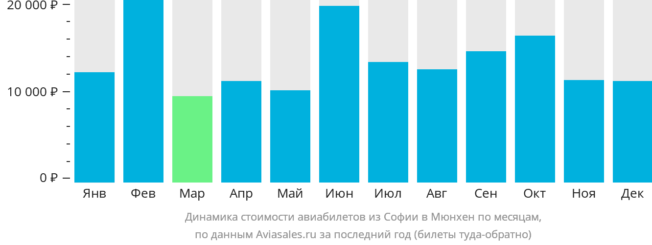 Динамика стоимости авиабилетов из Софии в Мюнхен по месяцам