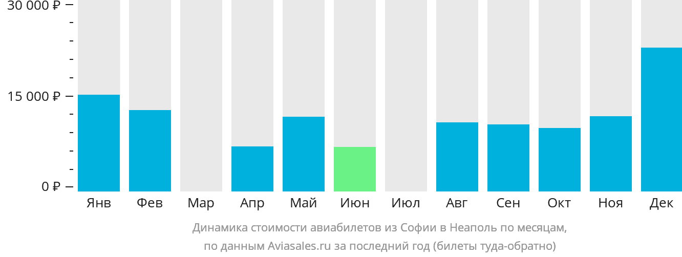 Динамика стоимости авиабилетов из Софии в Неаполь по месяцам