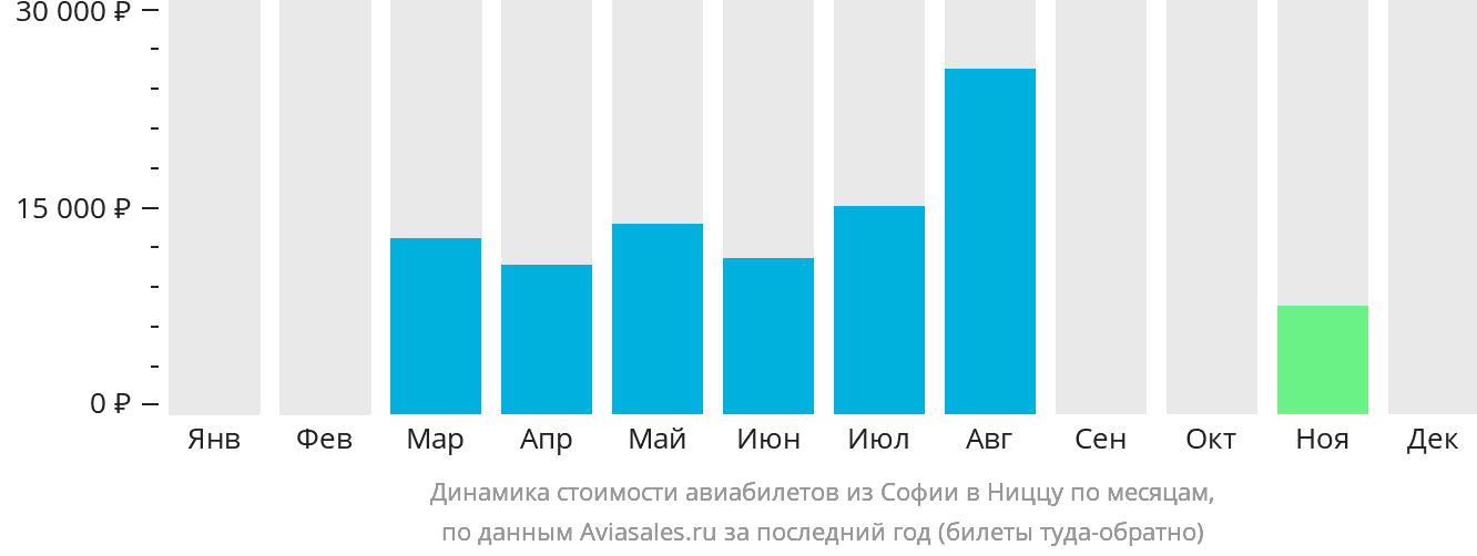 Динамика стоимости авиабилетов из Софии в Ниццу по месяцам