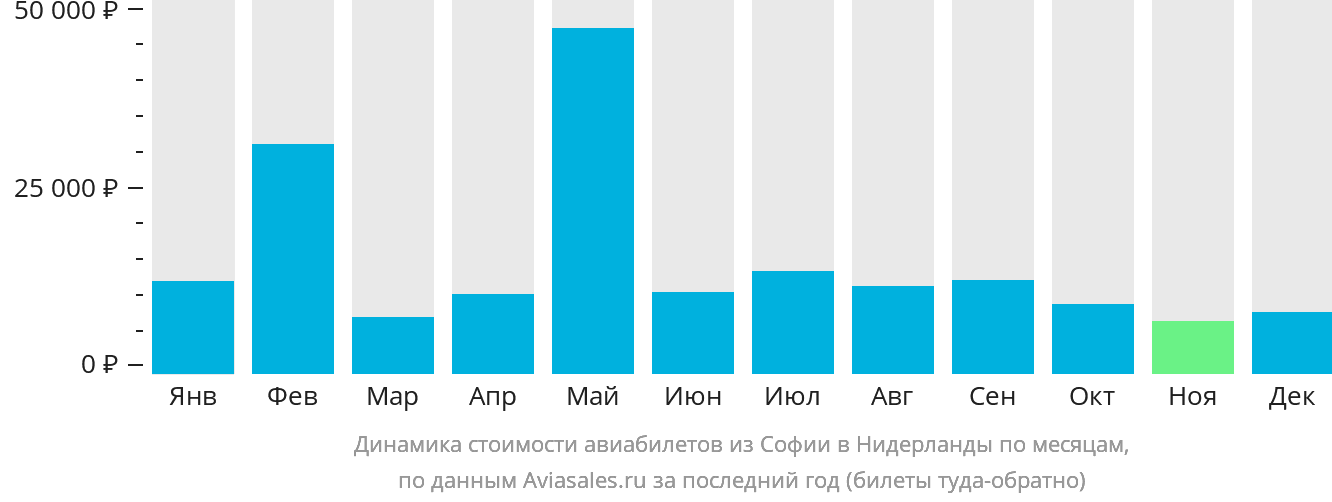 Динамика стоимости авиабилетов из Софии в Нидерланды по месяцам