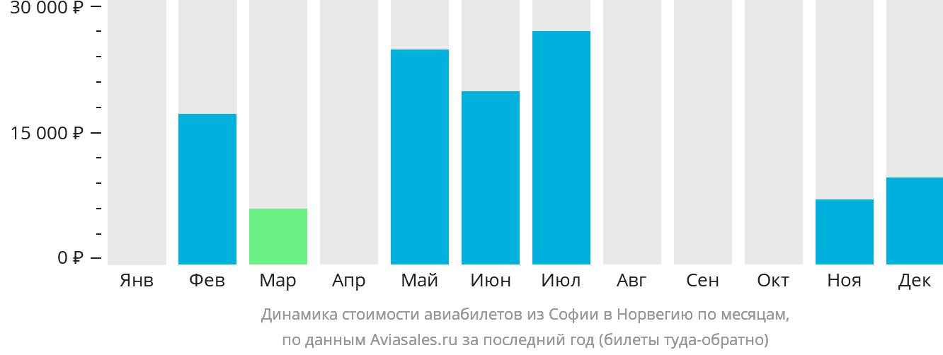 Динамика стоимости авиабилетов из Софии в Норвегию по месяцам