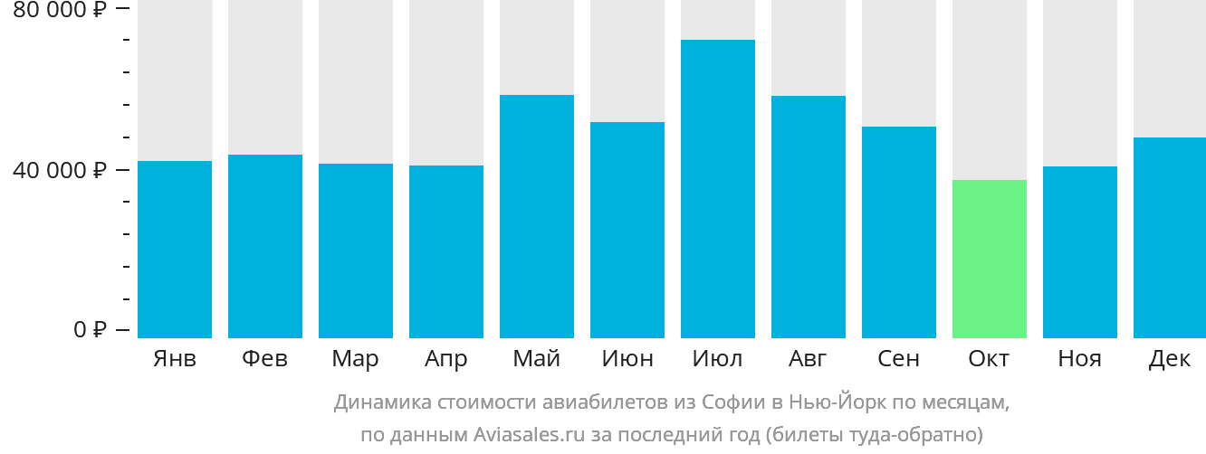 Динамика стоимости авиабилетов из Софии в Нью-Йорк по месяцам
