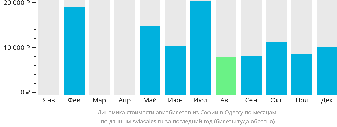 Динамика стоимости авиабилетов из Софии в Одессу по месяцам