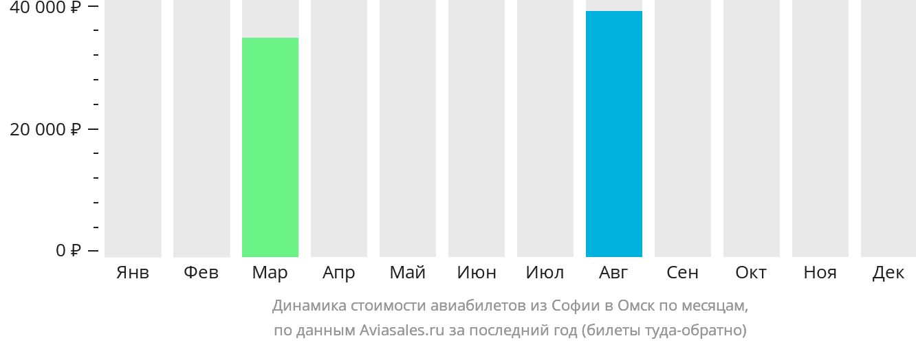 Динамика стоимости авиабилетов из Софии в Омск по месяцам