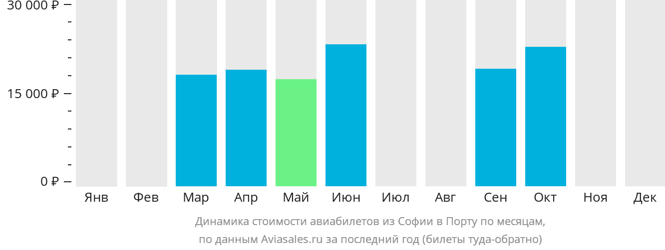 Динамика стоимости авиабилетов из Софии в Порту по месяцам