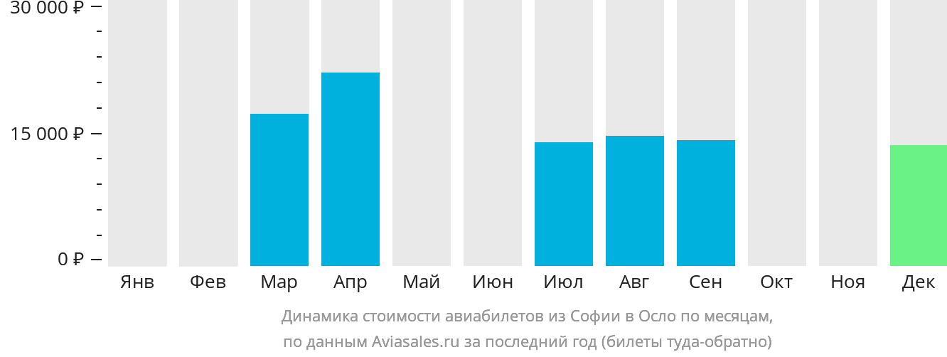 Динамика стоимости авиабилетов из Софии в Осло по месяцам