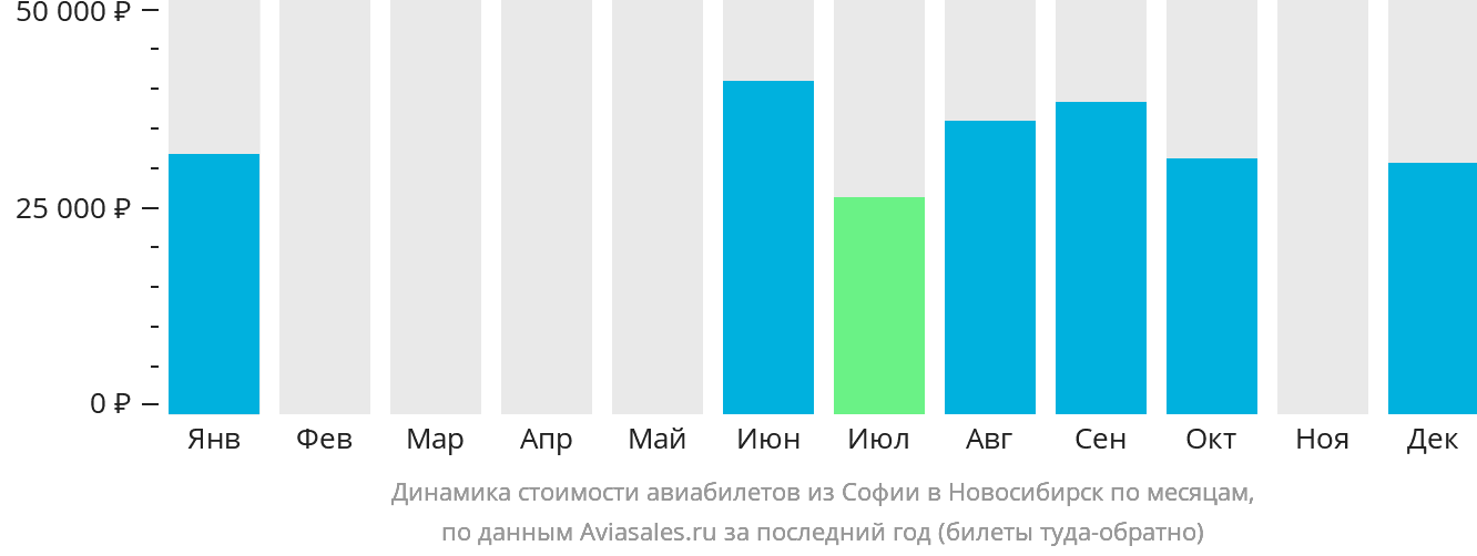 Динамика стоимости авиабилетов из Софии в Новосибирск по месяцам