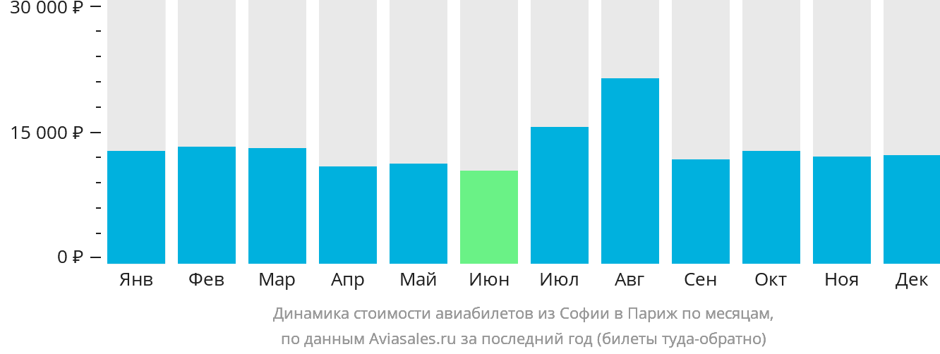 Динамика стоимости авиабилетов из Софии в Париж по месяцам