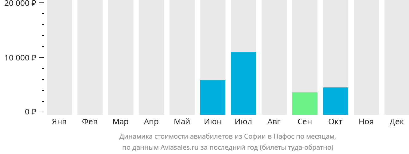 Динамика стоимости авиабилетов из Софии в Пафос по месяцам
