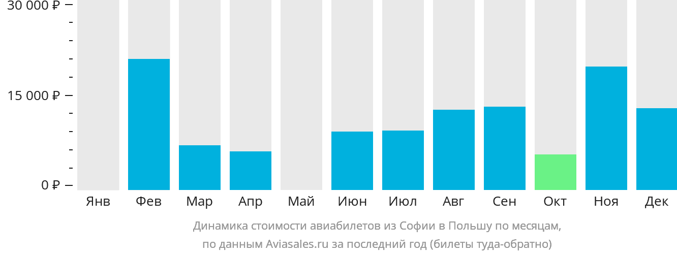 Динамика стоимости авиабилетов из Софии в Польшу по месяцам