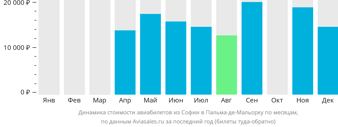 Динамика стоимости авиабилетов из Софии в Пальма-де-Майорку по месяцам