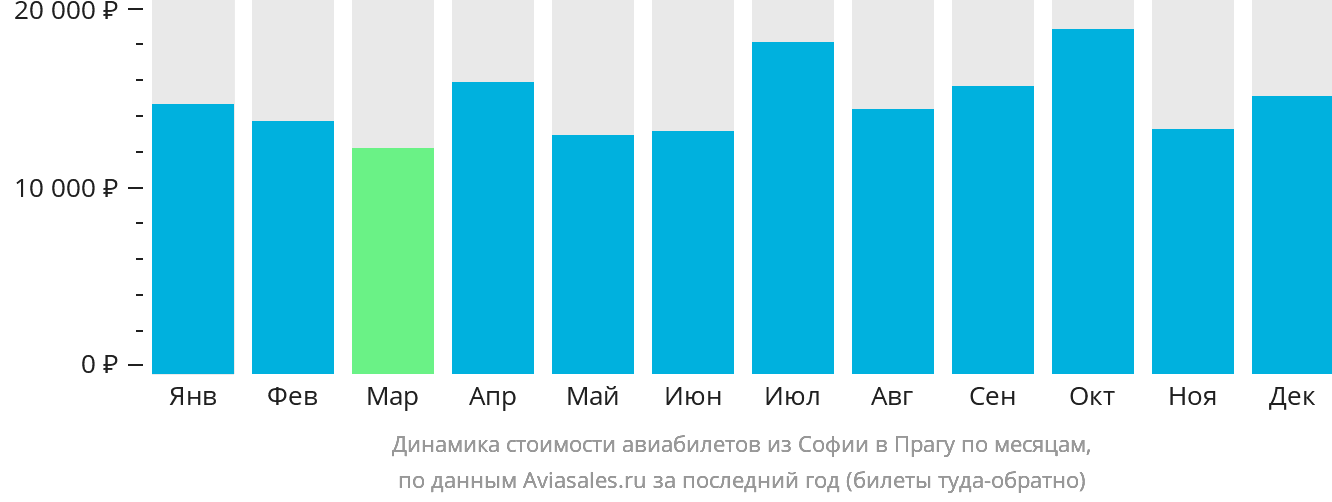 Динамика стоимости авиабилетов из Софии в Прагу по месяцам