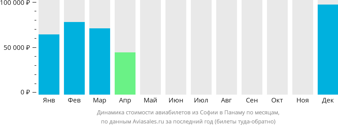 Динамика стоимости авиабилетов из Софии в Панаму по месяцам