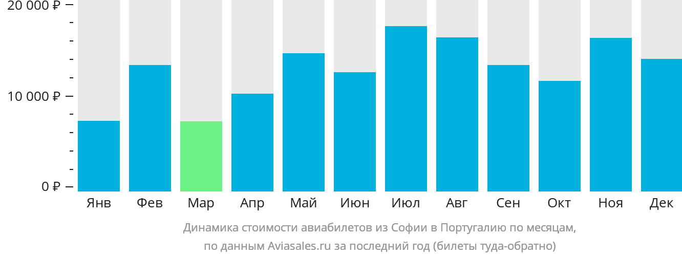 Динамика стоимости авиабилетов из Софии в Португалию по месяцам