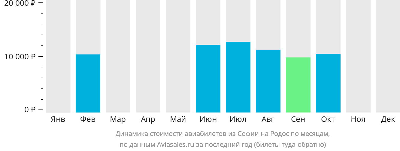 Динамика стоимости авиабилетов из Софии на Родос по месяцам