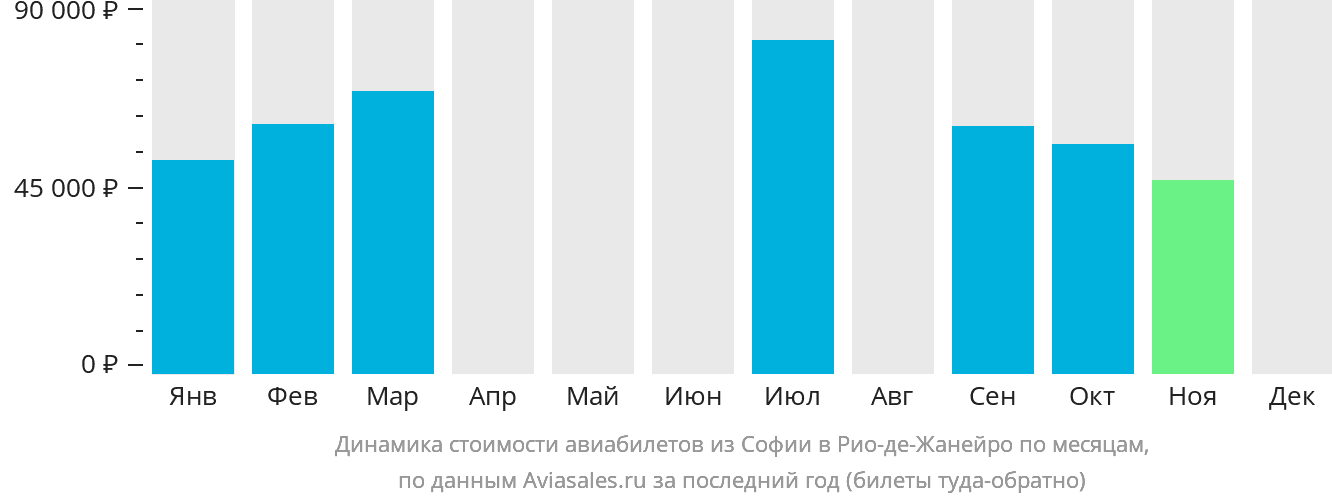 Динамика стоимости авиабилетов из Софии в Рио-де-Жанейро по месяцам