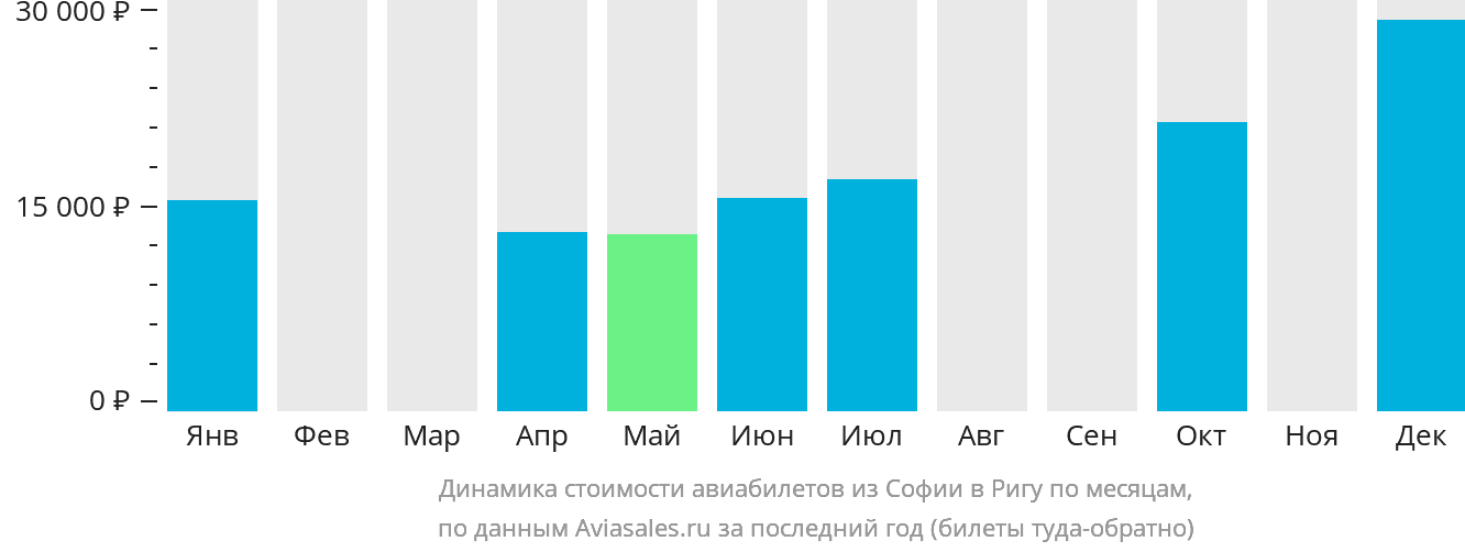 Динамика стоимости авиабилетов из Софии в Ригу по месяцам