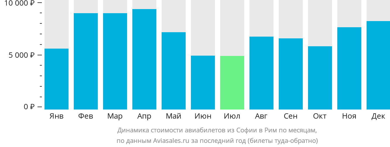 Динамика стоимости авиабилетов из Софии в Рим по месяцам