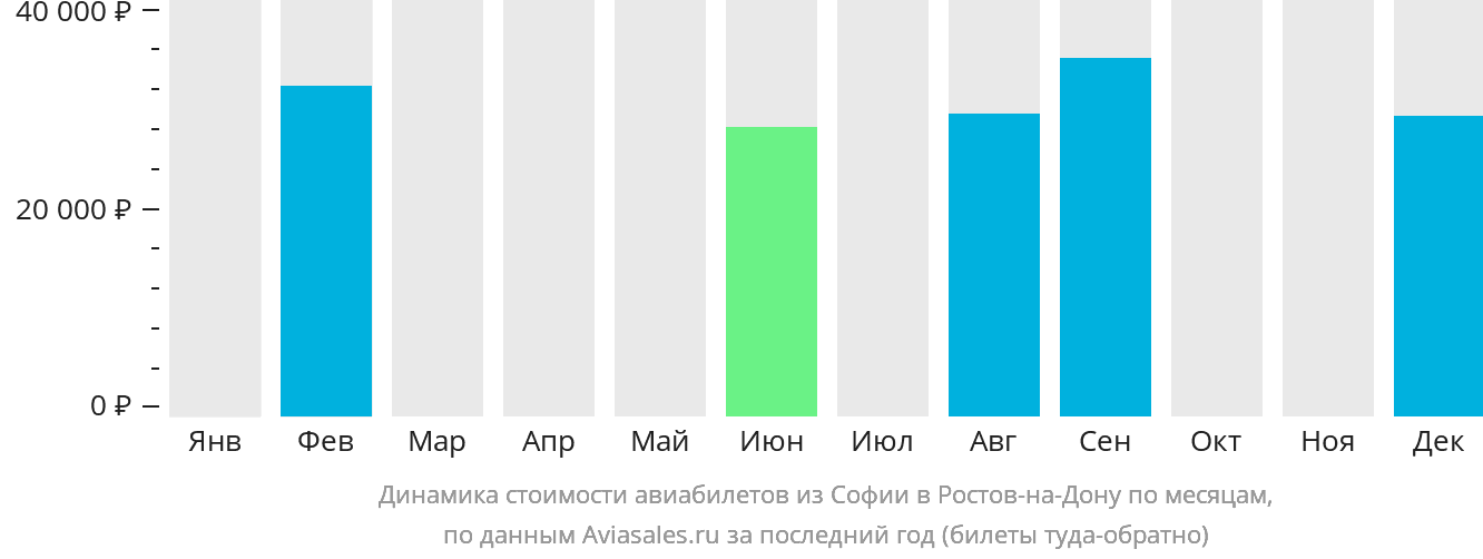 Динамика стоимости авиабилетов из Софии в Ростов-на-Дону по месяцам