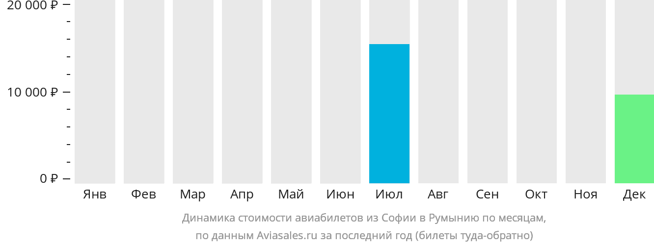 Динамика стоимости авиабилетов из Софии в Румынию по месяцам
