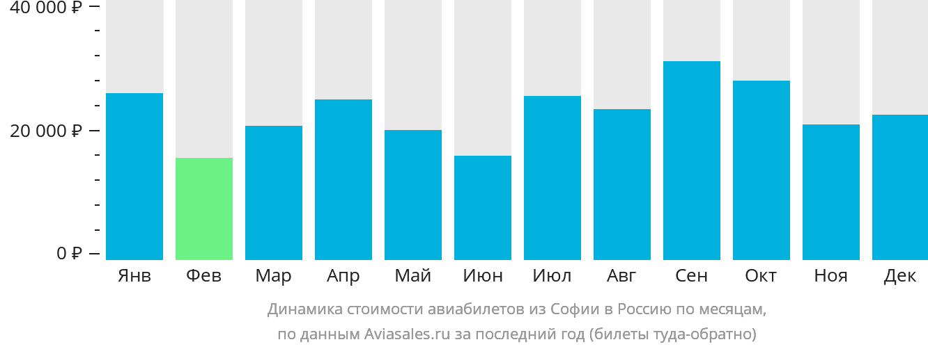 Динамика стоимости авиабилетов из Софии в Россию по месяцам