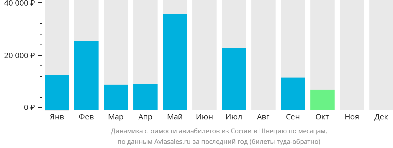 Динамика стоимости авиабилетов из Софии в Швецию по месяцам