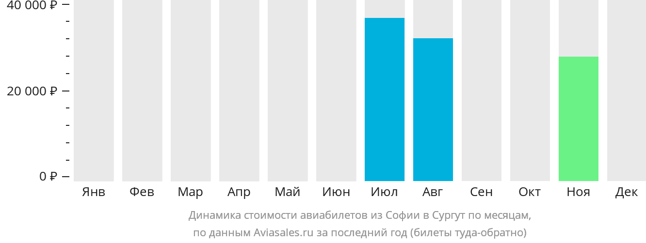 Динамика стоимости авиабилетов из Софии в Сургут по месяцам