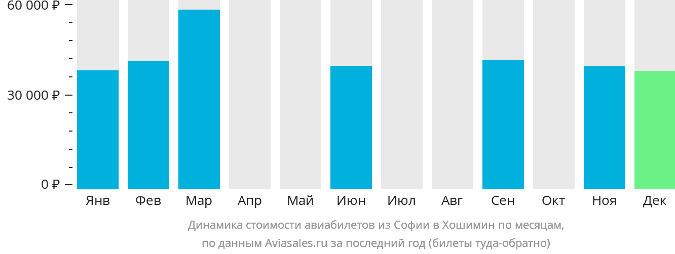 Динамика стоимости авиабилетов из Софии в Хошимин по месяцам