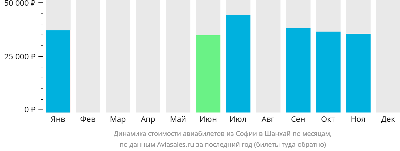 Динамика стоимости авиабилетов из Софии в Шанхай по месяцам