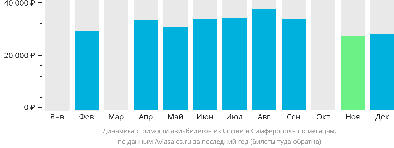 Динамика стоимости авиабилетов из Софии в Симферополь по месяцам