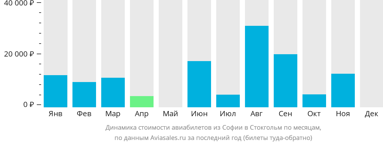 Динамика стоимости авиабилетов из Софии в Стокгольм по месяцам