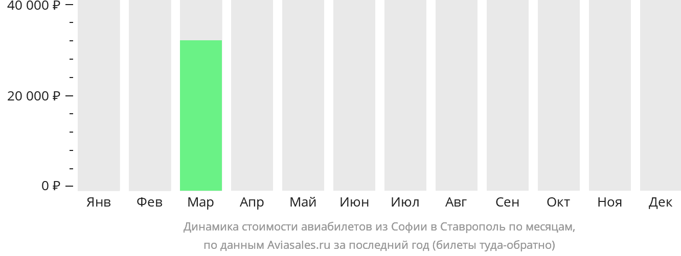 Динамика стоимости авиабилетов из Софии в Ставрополь по месяцам