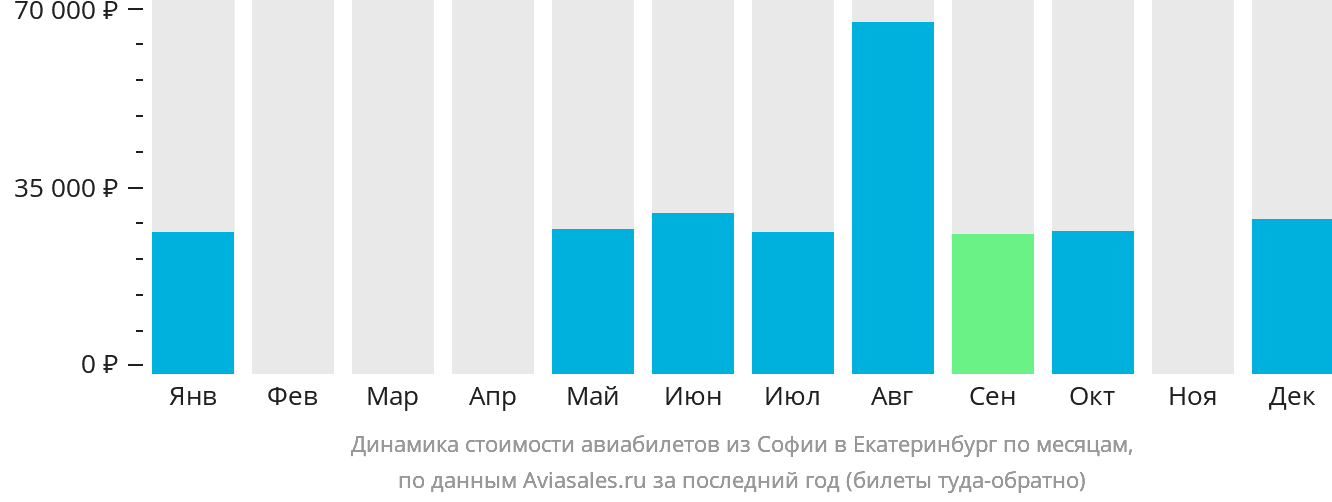 Динамика стоимости авиабилетов из Софии в Екатеринбург по месяцам