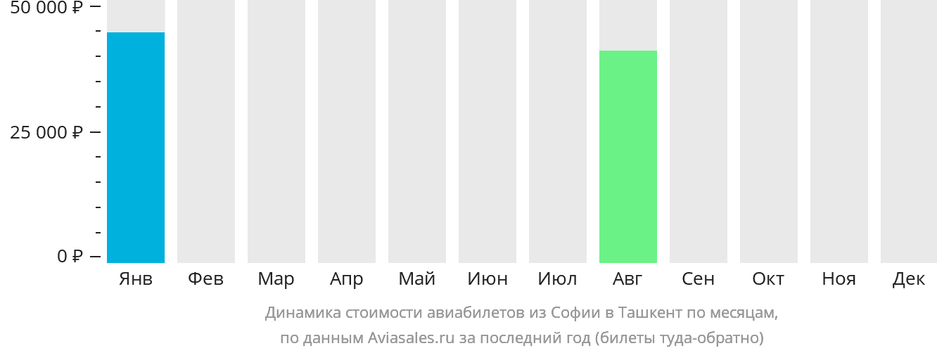 Динамика стоимости авиабилетов из Софии в Ташкент по месяцам