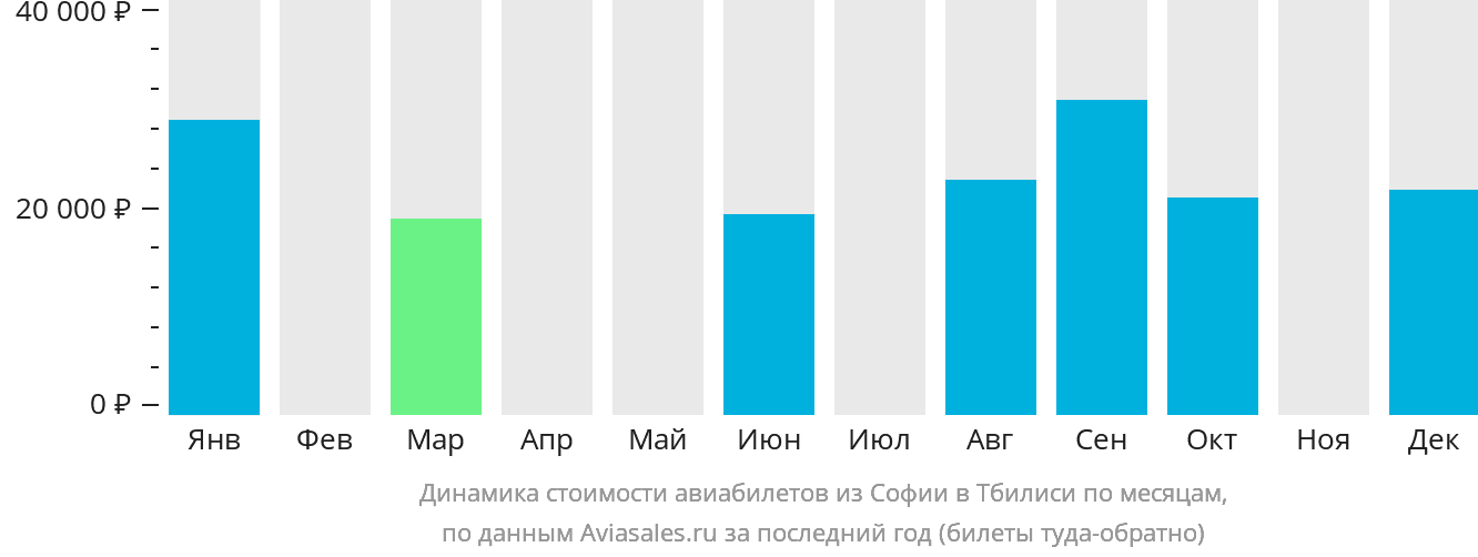 Динамика стоимости авиабилетов из Софии в Тбилиси по месяцам