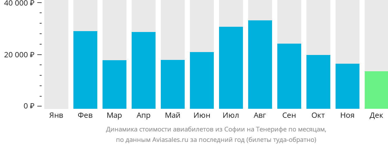 Динамика стоимости авиабилетов из Софии на Тенерифе по месяцам