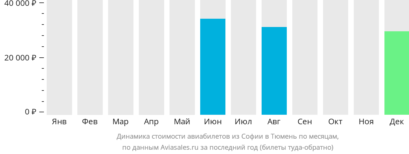 Динамика стоимости авиабилетов из Софии в Тюмень по месяцам